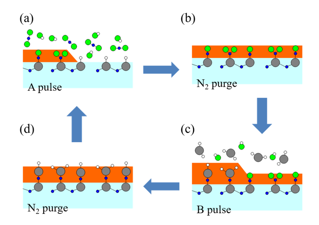 Epitaxy र ALD बीच के भिन्नता छ?